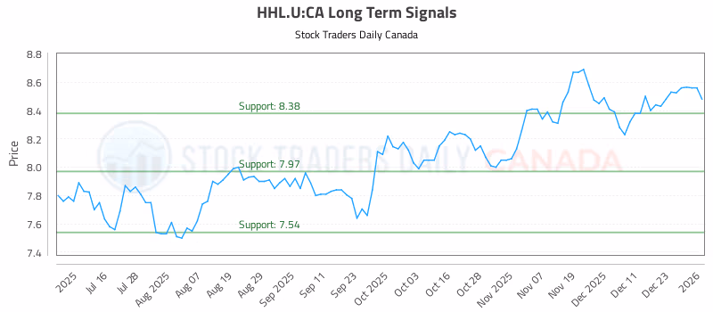 Stock Chart for HHL.U:CA
