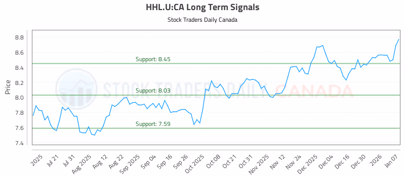 Stock Chart for HHL.U:CA
