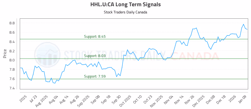Stock Chart for HHL.U:CA