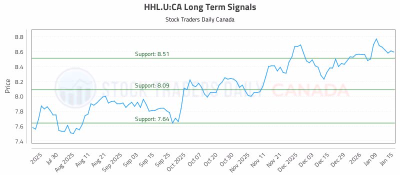 Stock Chart for HHL.U:CA