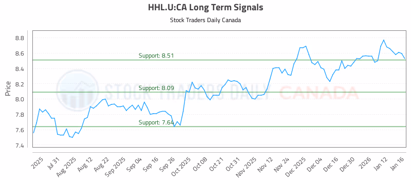 Stock Chart for HHL.U:CA