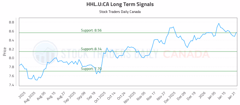 Stock Chart for HHL.U:CA