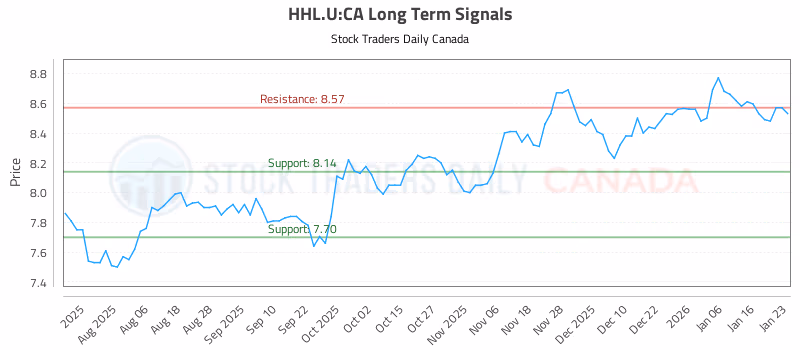 Stock Chart for HHL.U:CA