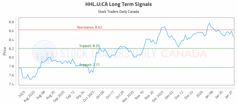 Stock Chart for HHL.U:CA