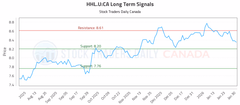 Stock Chart for HHL.U:CA