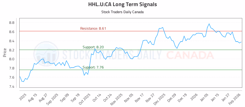 Stock Chart for HHL.U:CA