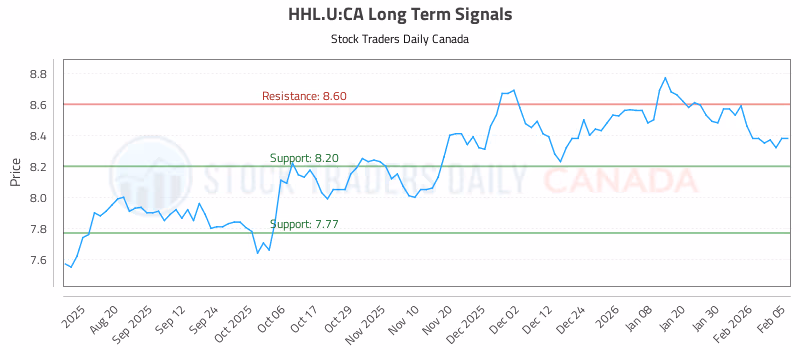Stock Chart for HHL.U:CA