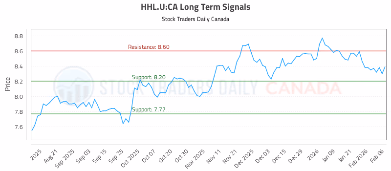 Stock Chart for HHL.U:CA