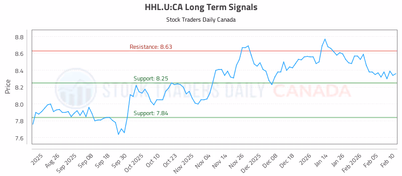 Stock Chart for HHL.U:CA