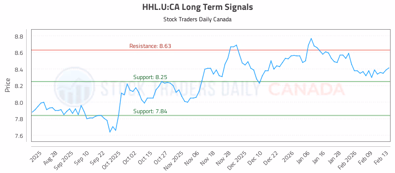 Stock Chart for HHL.U:CA