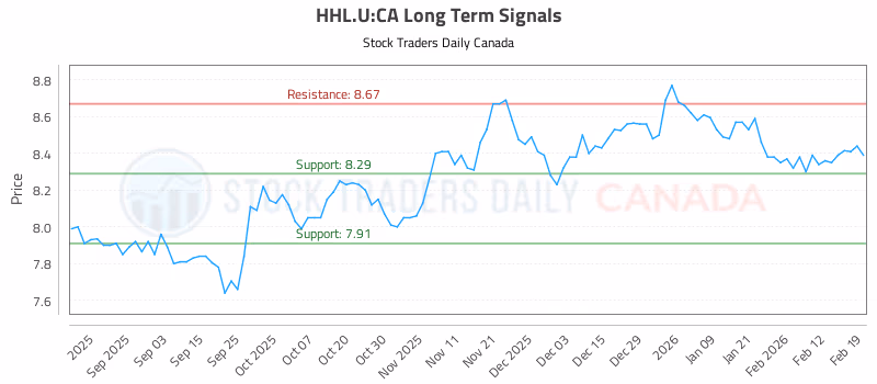 Stock Chart for HHL.U:CA