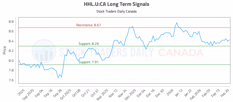 Stock Chart for HHL.U:CA