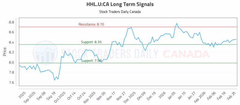 Stock Chart for HHL.U:CA