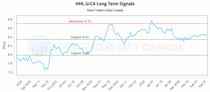 Stock Chart for HHL.U:CA