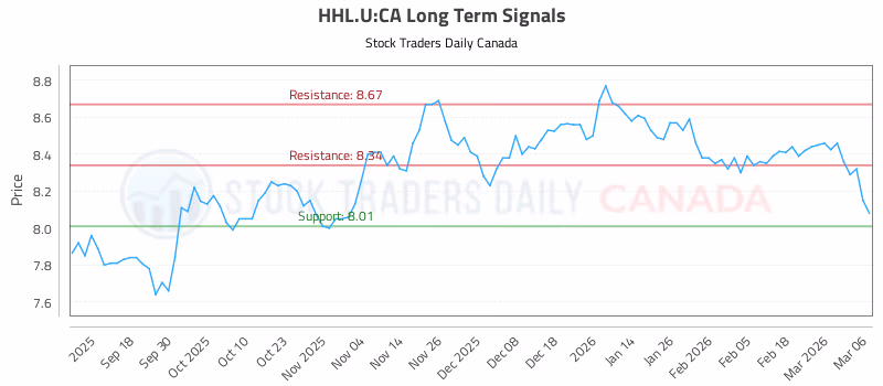 Stock Chart for HHL.U:CA