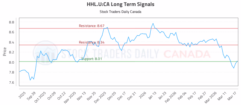 Stock Chart for HHL.U:CA