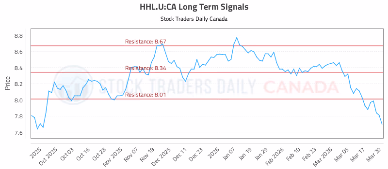 Stock Chart for HHL.U:CA