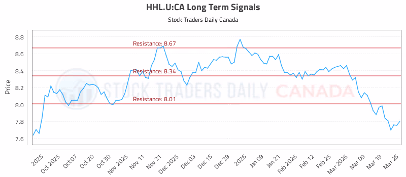 Stock Chart for HHL.U:CA