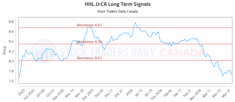 Stock Chart for HHL.U:CA