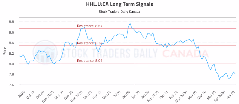 Stock Chart for HHL.U:CA
