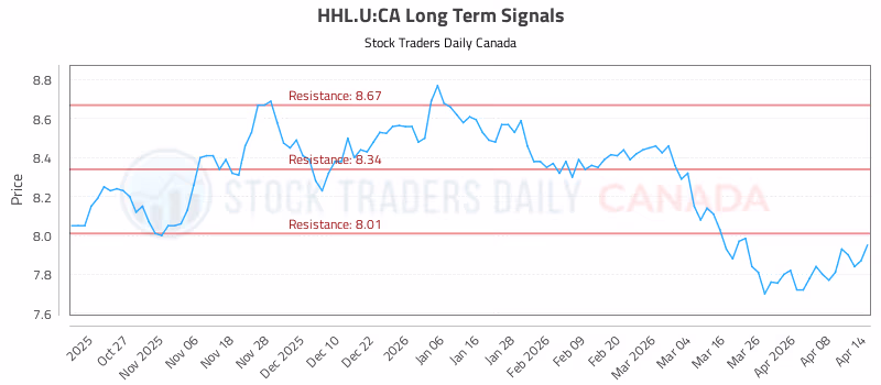 Stock Chart for HHL.U:CA