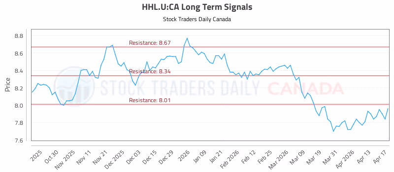 Stock Chart for HHL.U:CA