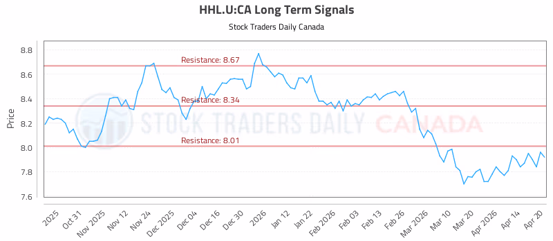 Stock Chart for HHL.U:CA