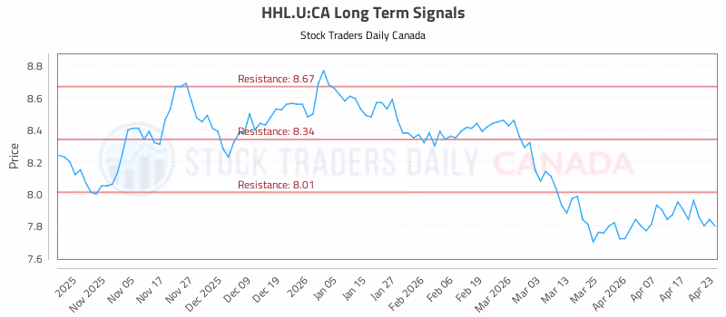 Stock Chart for HHL.U:CA