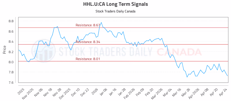 Stock Chart for HHL.U:CA