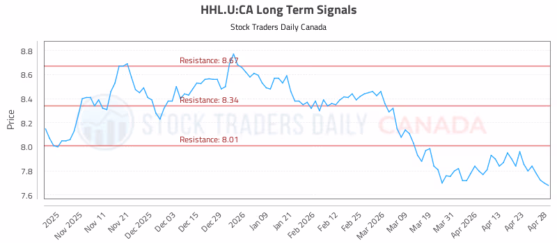 Stock Chart for HHL.U:CA