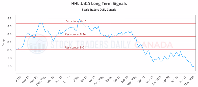 Stock Chart for HHL.U:CA