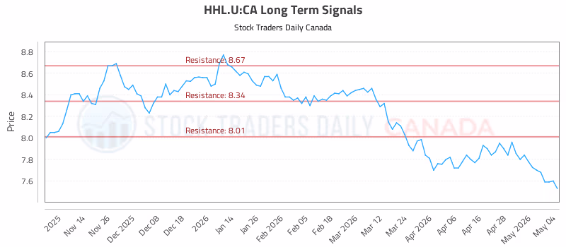 Stock Chart for HHL.U:CA