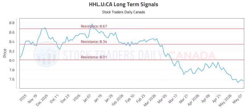 Stock Chart for HHL.U:CA