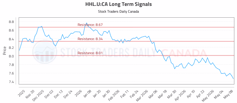 Stock Chart for HHL.U:CA