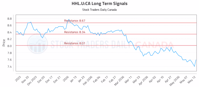 Stock Chart for HHL.U:CA