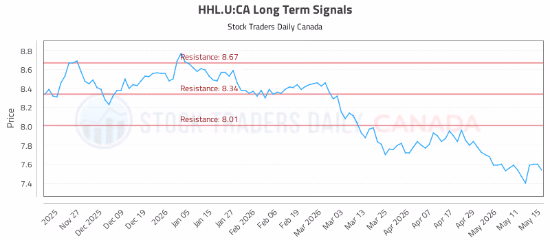 Stock Chart for HHL.U:CA