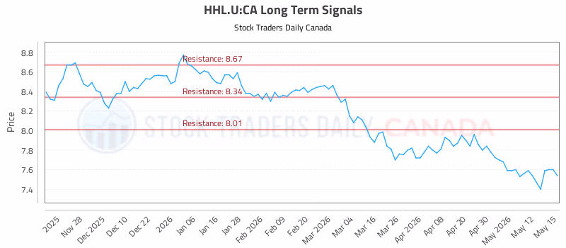 Stock Chart for HHL.U:CA