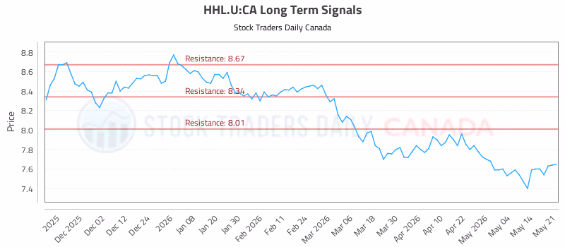 Stock Chart for HHL.U:CA