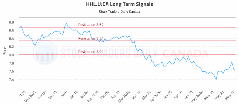 Stock Chart for HHL.U:CA