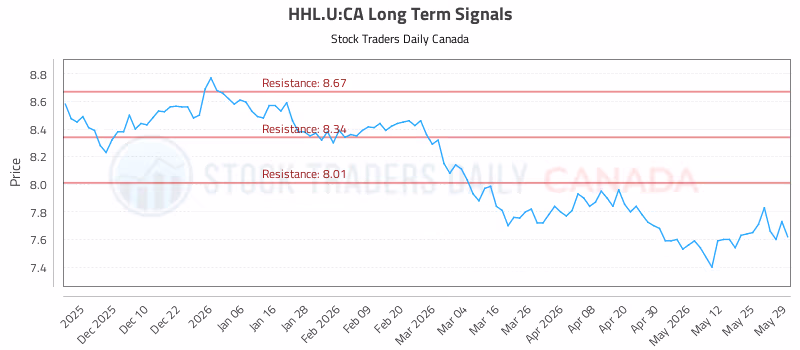 Stock Chart for HHL.U:CA