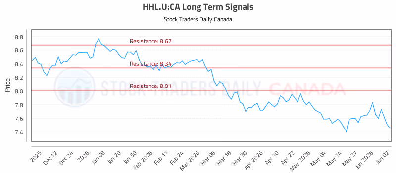 Stock Chart for HHL.U:CA