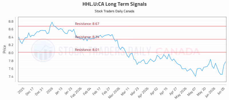 Stock Chart for HHL.U:CA