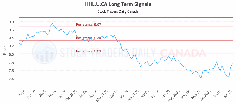 Stock Chart for HHL.U:CA
