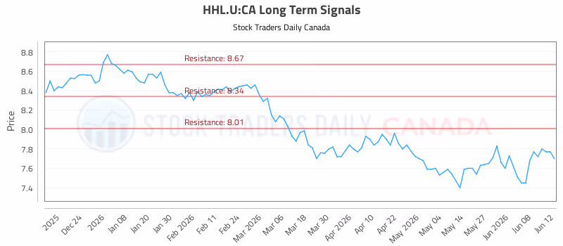 Stock Chart for HHL.U:CA