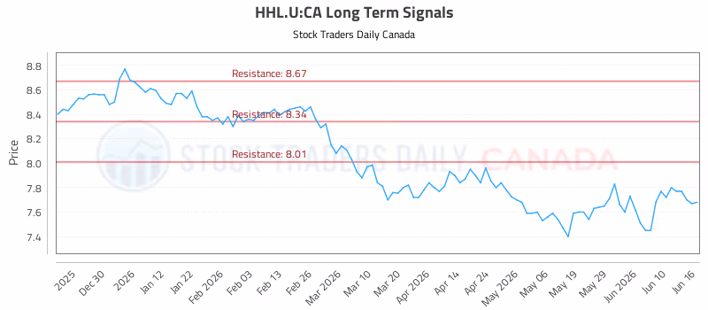 Stock Chart for HHL.U:CA