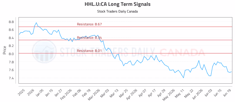 Stock Chart for HHL.U:CA