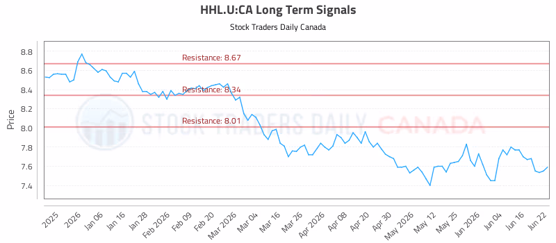 Stock Chart for HHL.U:CA