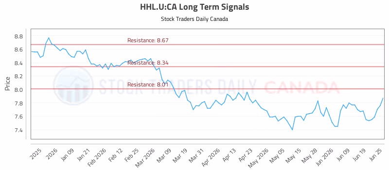 Stock Chart for HHL.U:CA