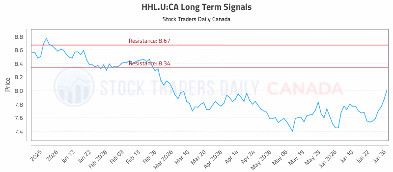 Stock Chart for HHL.U:CA