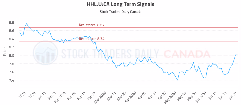 Stock Chart for HHL.U:CA